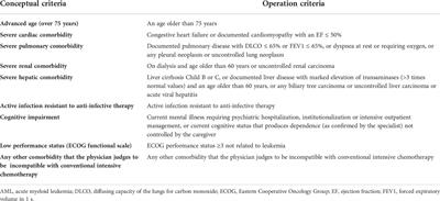 Treatment options for acute myeloid leukemia patients aged <60 years